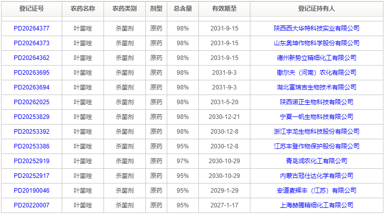 叶菌唑原药登记证件已达13家,合成路线经多年优化改进趋于成熟