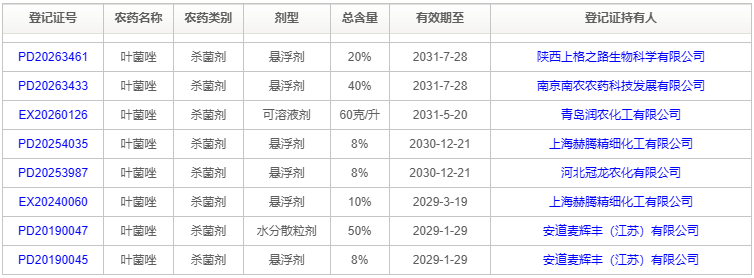 叶菌唑原药登记证件已达13家,合成路线经多年优化改进趋于成熟
