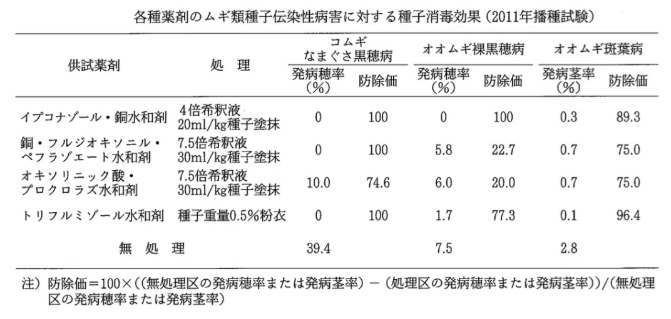 种菌唑——第二代三唑类种子处理剂的代表成分