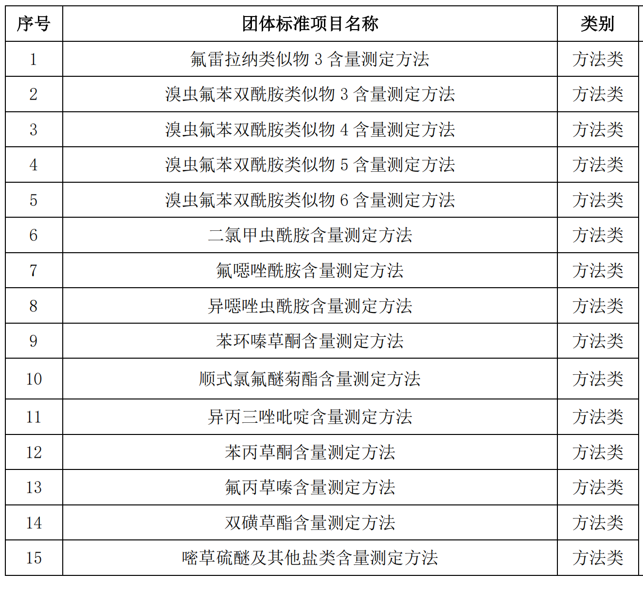 再度剑指非法添加!新一批15项团体标准拟立项
