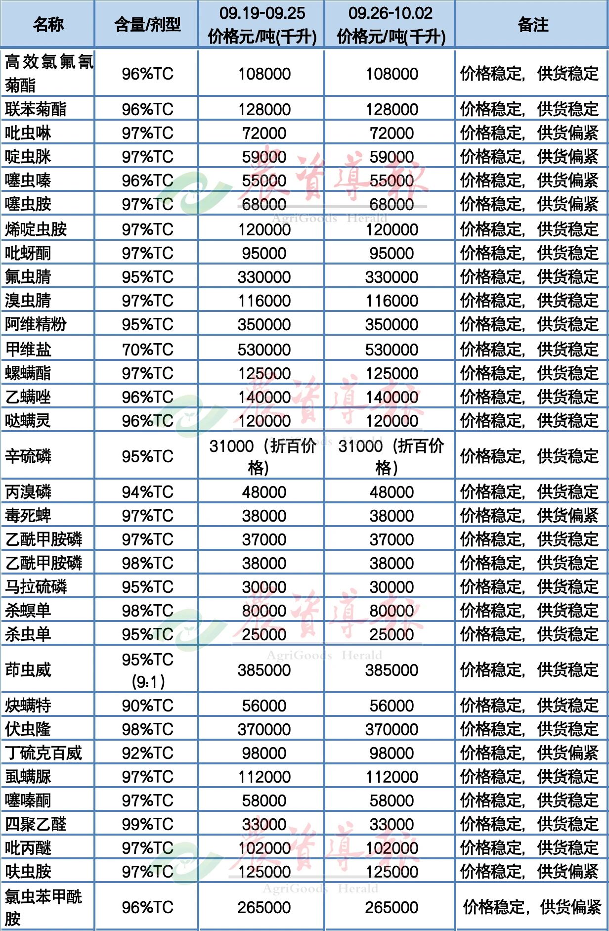 丙环唑原药价格上涨,20个原药品种原药供货偏紧