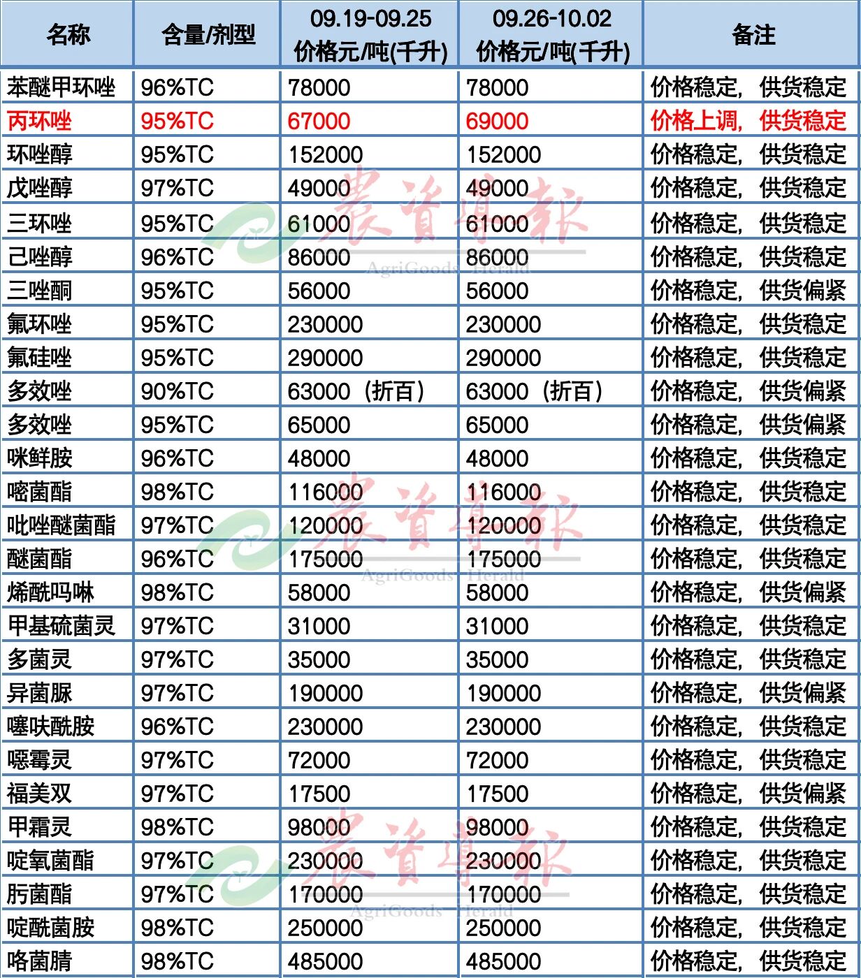 丙环唑原药价格上涨,20个原药品种原药供货偏紧