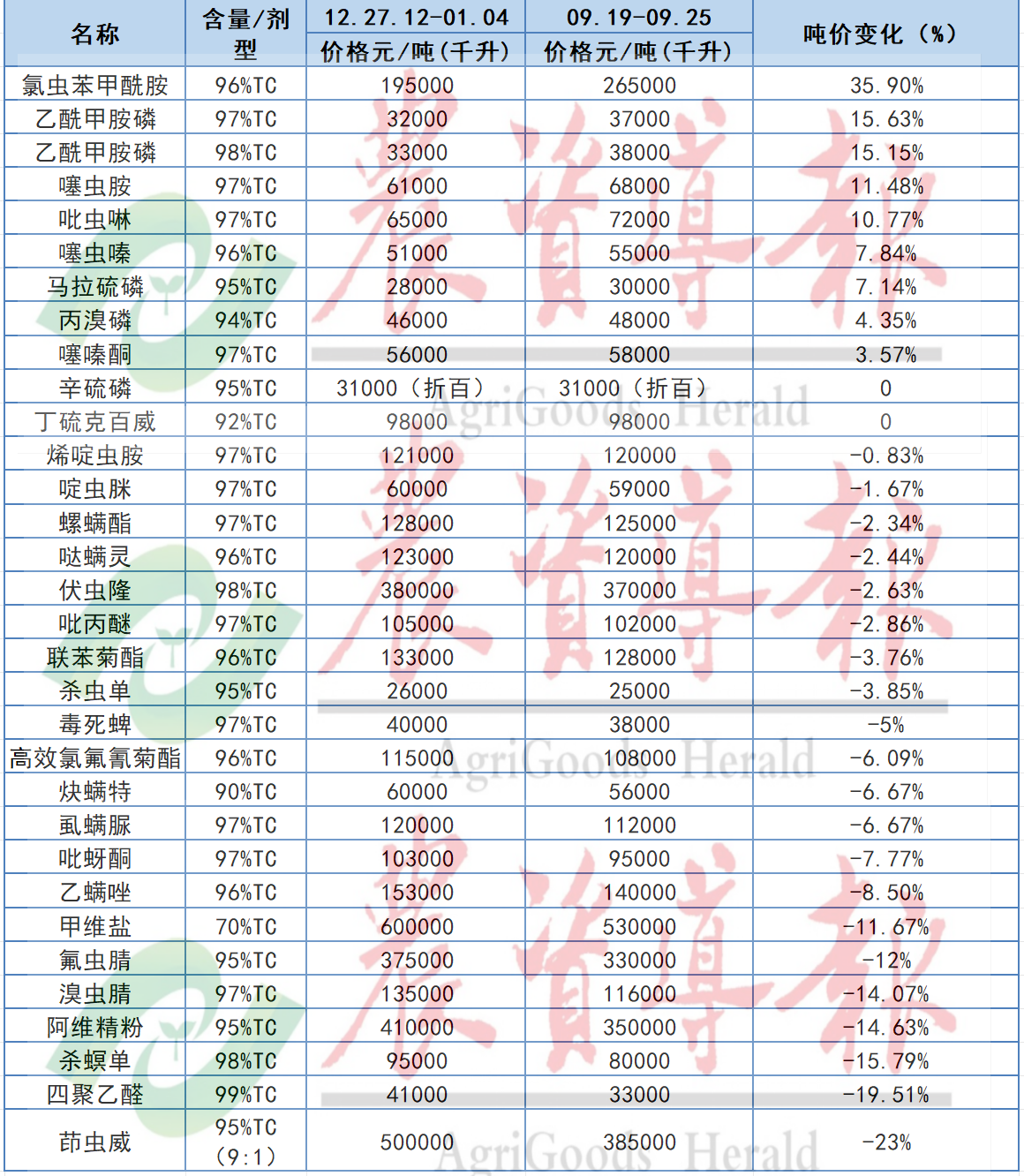 氯虫苯甲酰胺等原药价格涨幅居前,嘧菌酯等原药价格下跌明显