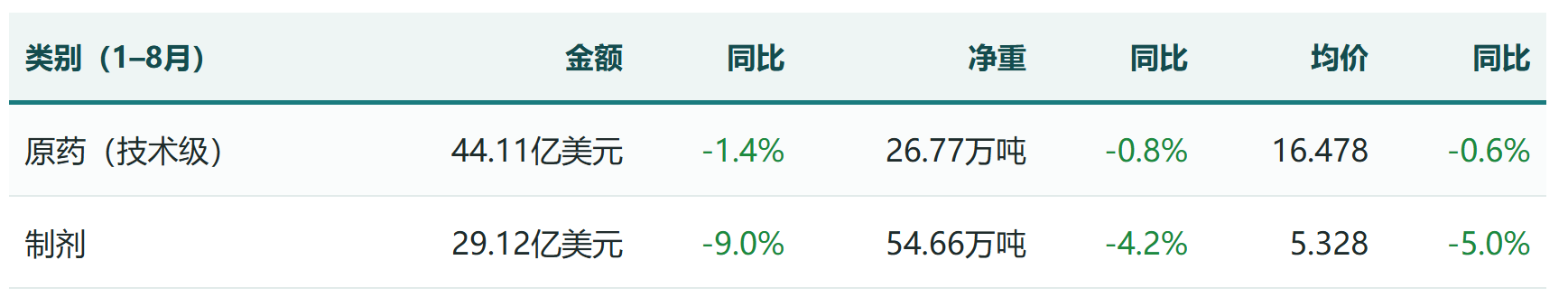 微信图片_2026-10-08_102719_002.png 巴西农药进口数据月度观察|8月单月同比转正,前八个月累计小幅回落