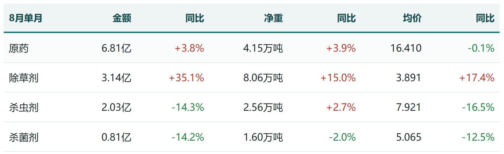 微信图片_2026-10-08_102829_967.png 巴西农药进口数据月度观察|8月单月同比转正,前八个月累计小幅回落