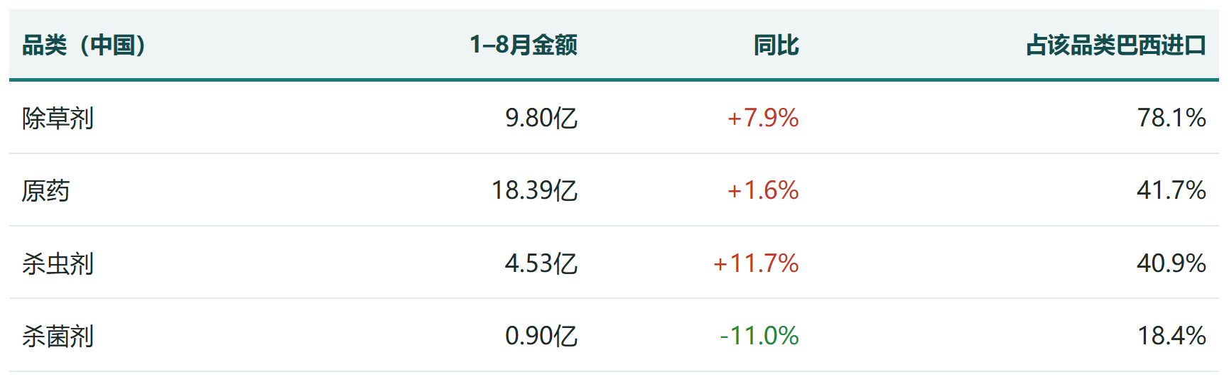 微信图片_2026-10-08_103000_373.png 巴西农药进口数据月度观察|8月单月同比转正,前八个月累计小幅回落