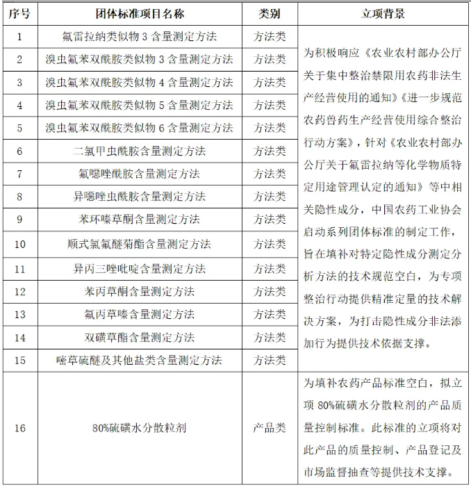 农药隐性成分检测网密度还在收紧！CCPIA第四批16项团标立项公示