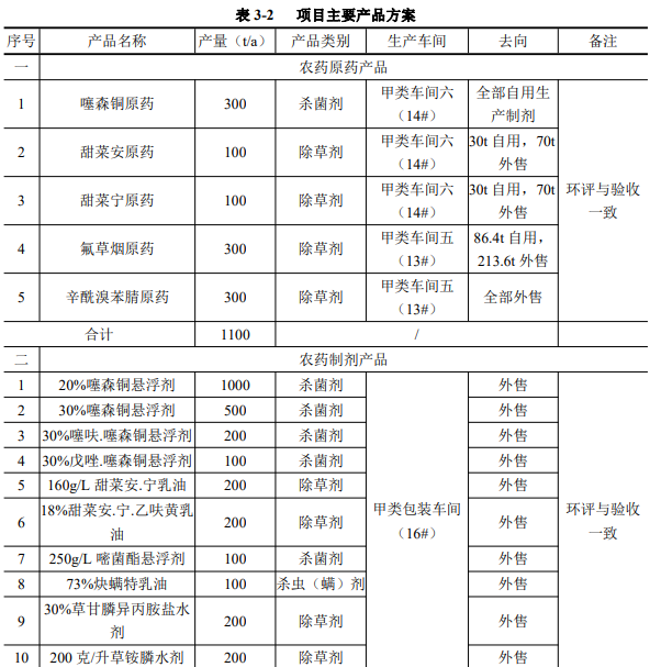 投资1.8亿元，噻森铜、氟草烟等1100吨原药及3300吨制剂项目验收公示
