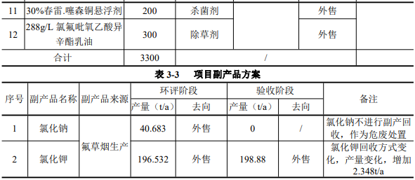 投资1.8亿元，噻森铜、氟草烟等1100吨原药及3300吨制剂项目验收公示