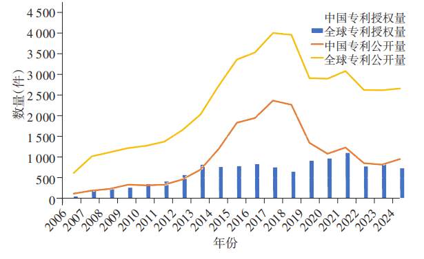 生物农药专利发展现状与优化路径