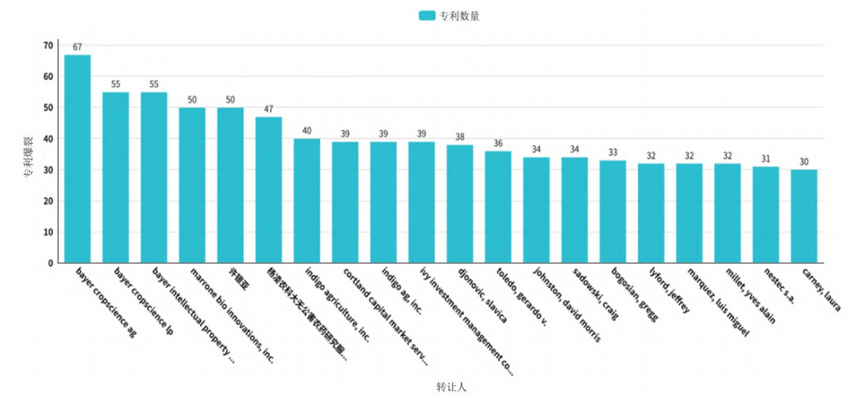 生物农药专利发展现状与优化路径