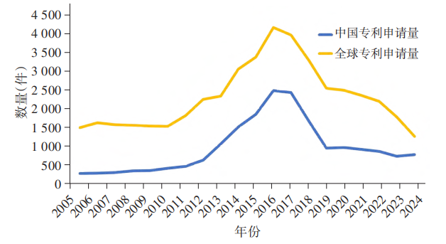 1.png 中国生物农药专利全景:申请趋势、技术构成、转化运营与审查优化路径