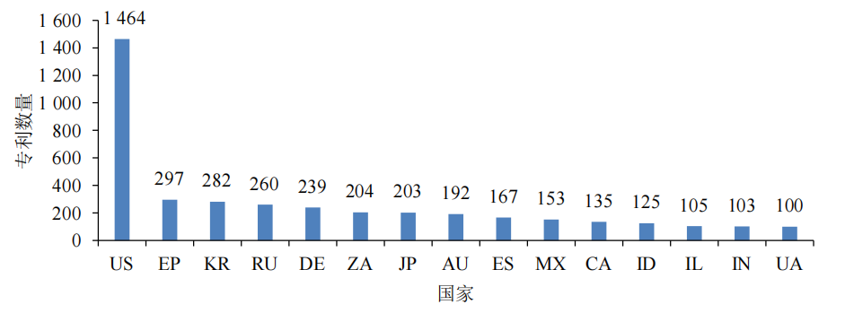 13.png 中国生物农药专利全景:申请趋势、技术构成、转化运营与审查优化路径
