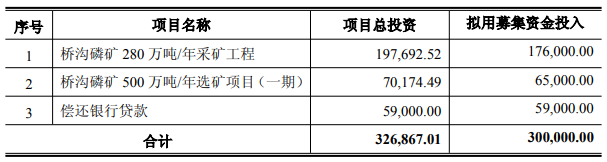 兴发集团拟募资不超过30亿,加码磷矿采选等项目