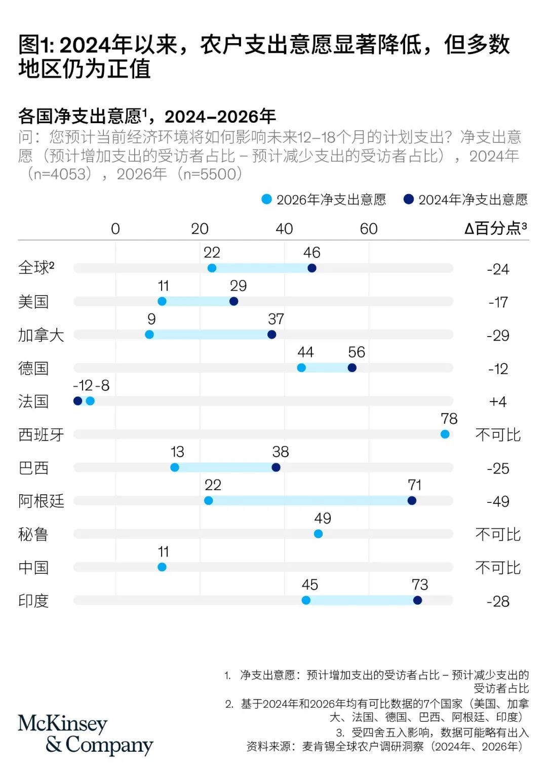 1.jpg 不是周期波动,而是结构性变革——2026全球农户调研揭示农业决策逻辑深层演变
