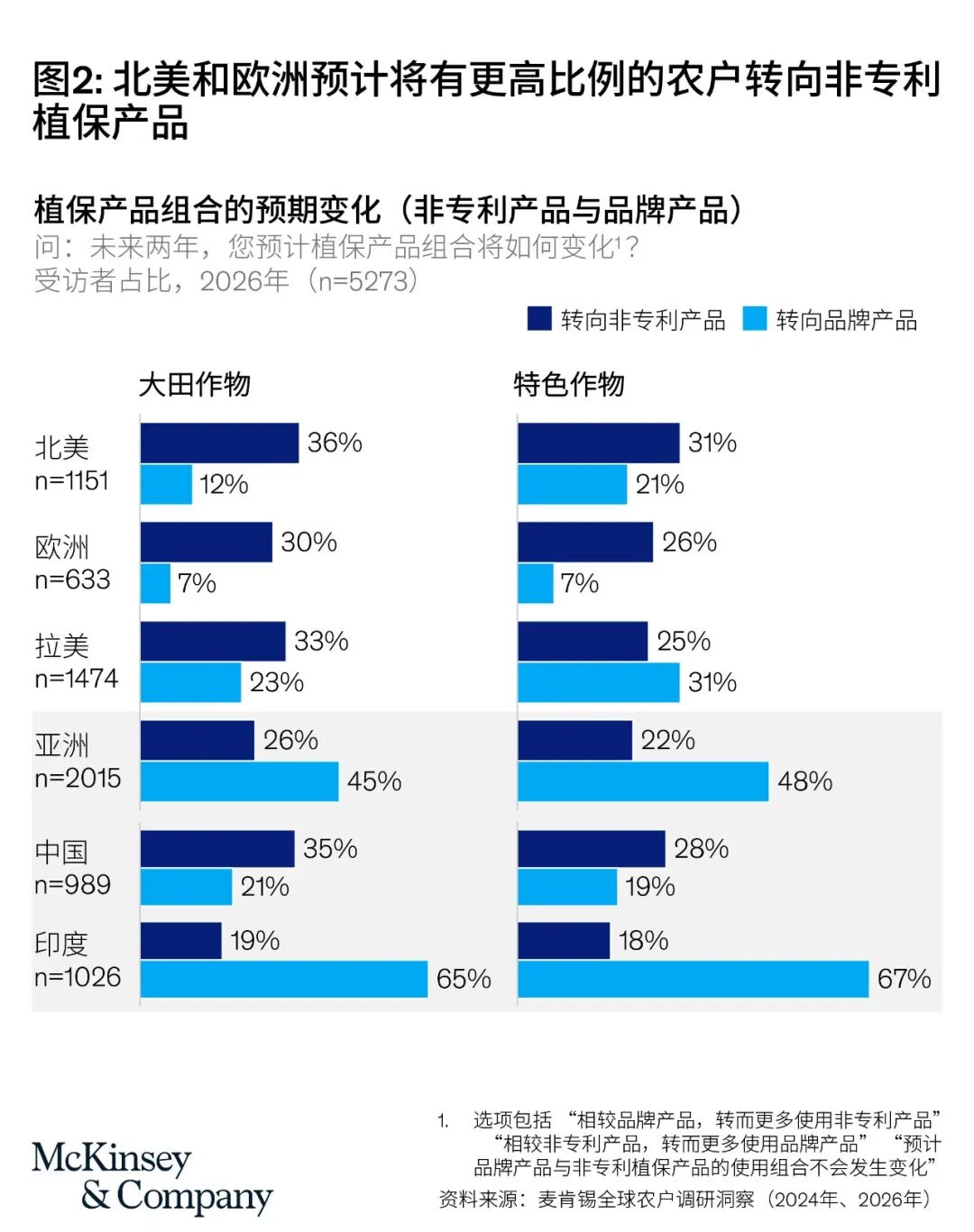 2.jpg 不是周期波动,而是结构性变革——2026全球农户调研揭示农业决策逻辑深层演变