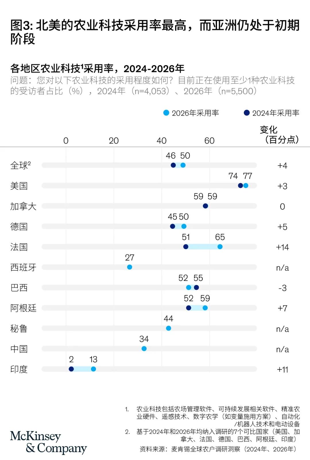 3.jpg 不是周期波动,而是结构性变革——2026全球农户调研揭示农业决策逻辑深层演变