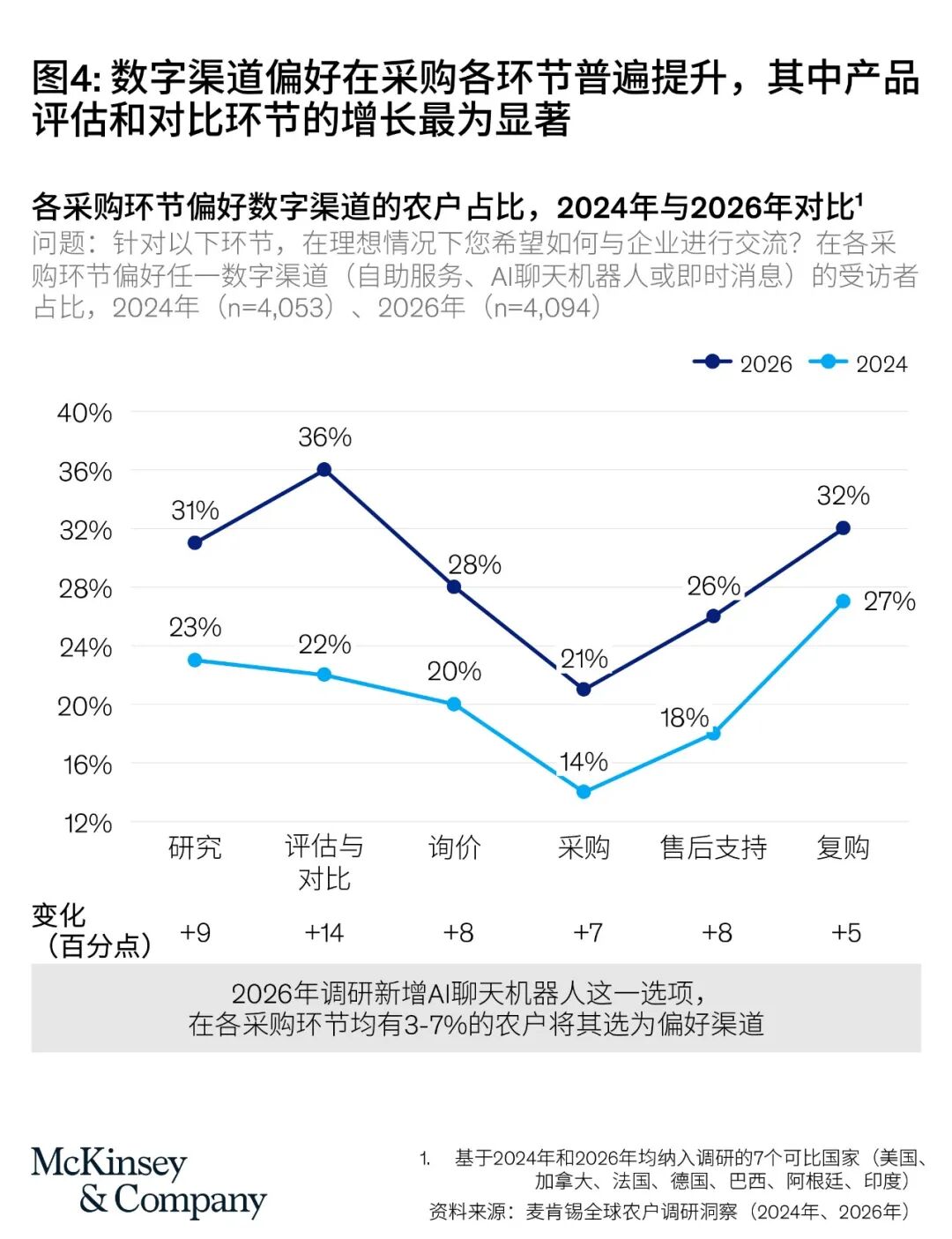 4.jpg 不是周期波动,而是结构性变革——2026全球农户调研揭示农业决策逻辑深层演变