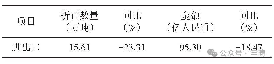 2026年8月我国农药进出口情况