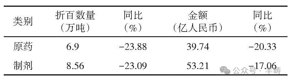 2026年8月我国农药进出口情况