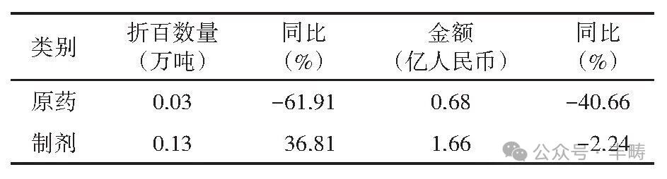 2026年8月我国农药进出口情况