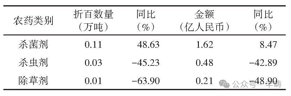 2026年8月我国农药进出口情况