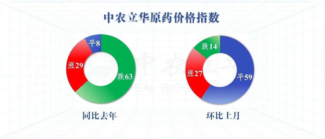 除草剂杀虫剂原药价格上涨,百余种农药行情最新发