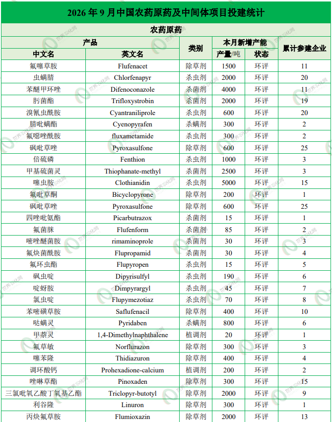 【投建看盘】2026年9月农药原药新增2.78万吨产能，肟菌酯累积已破三万吨