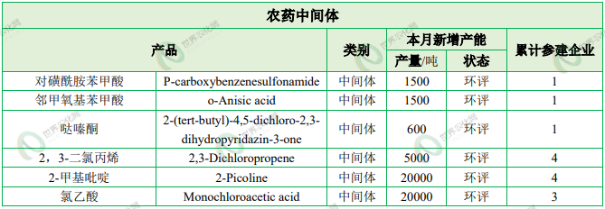 【投建看盘】2026年9月农药原药新增2.78万吨产能，肟菌酯累积已破三万吨