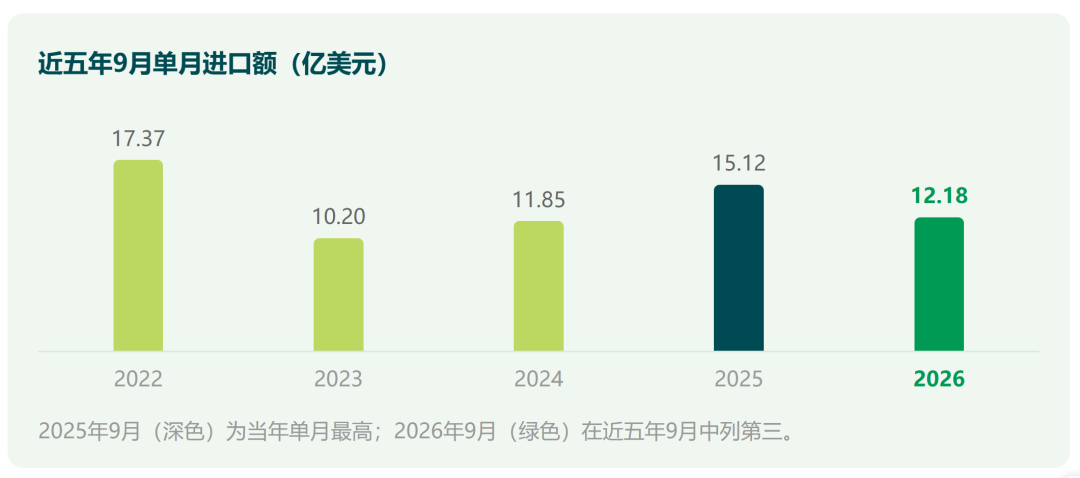 巴西农药进口数据月度观察｜九月进口量跌24%，价格却涨了6%
