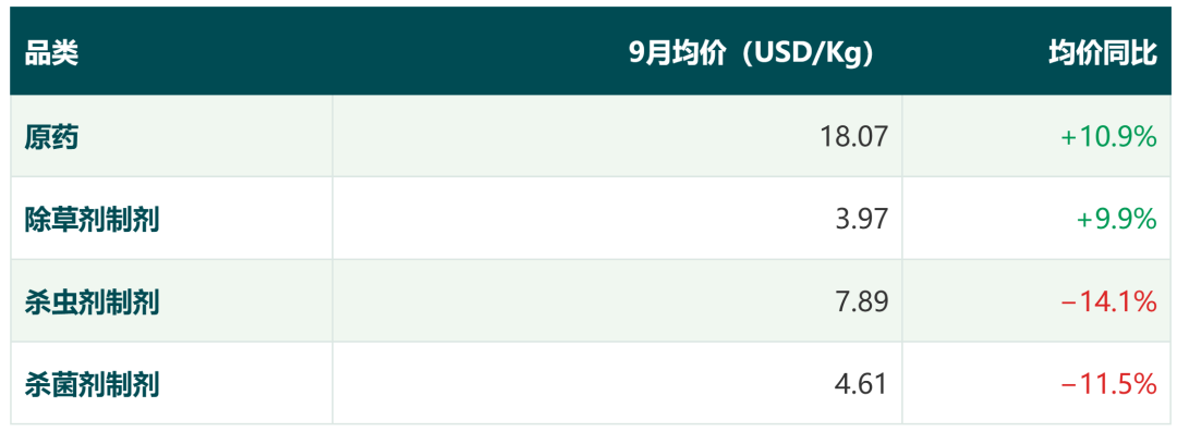 巴西农药进口数据月度观察｜九月进口量跌24%，价格却涨了6%
