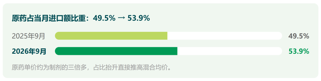巴西农药进口数据月度观察｜九月进口量跌24%，价格却涨了6%