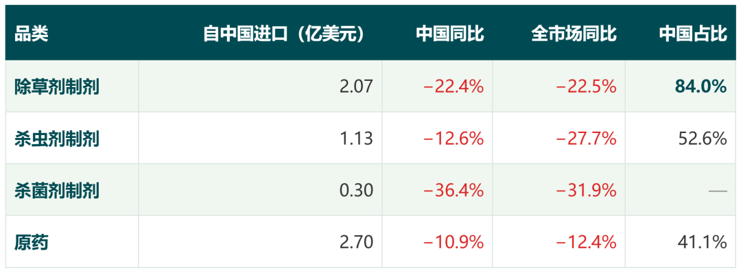 巴西农药进口数据月度观察｜九月进口量跌24%，价格却涨了6%