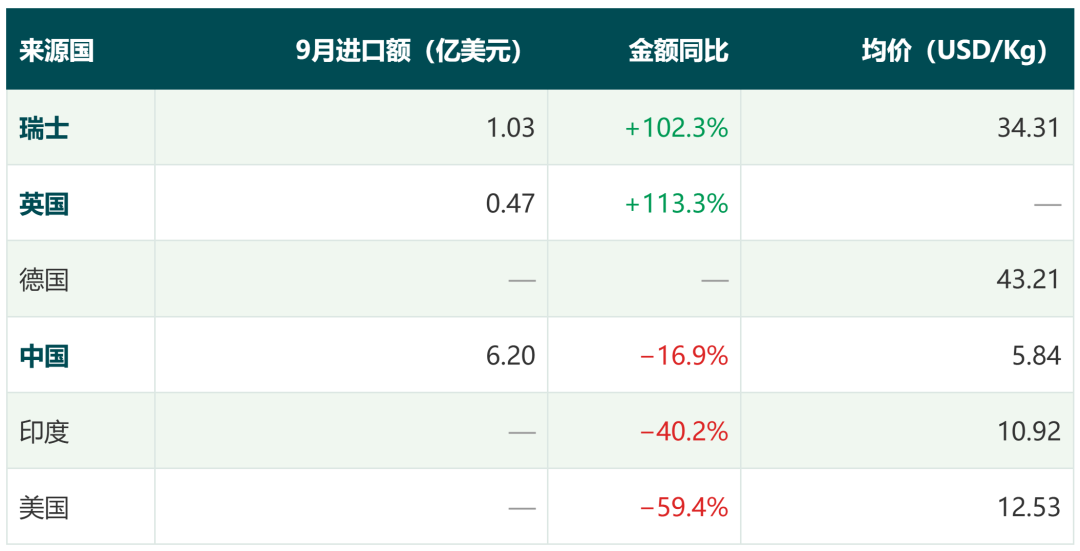 巴西农药进口数据月度观察｜九月进口量跌24%，价格却涨了6%