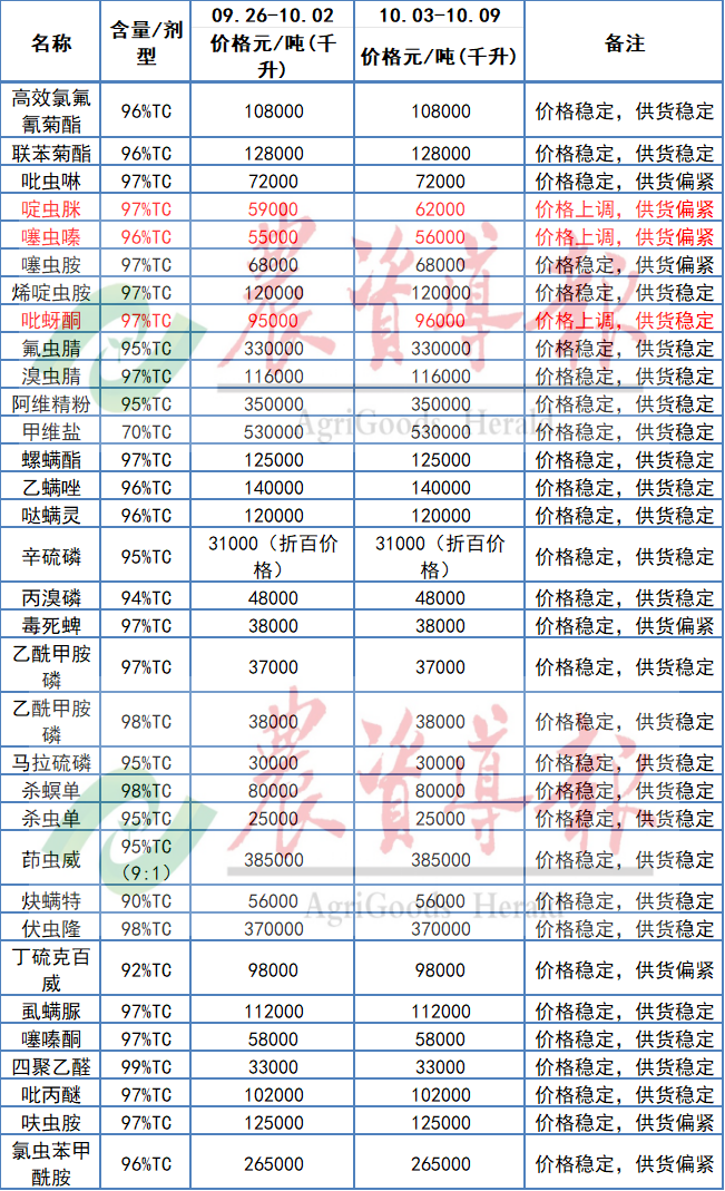 多款原药供货偏紧，价格坚挺或上涨