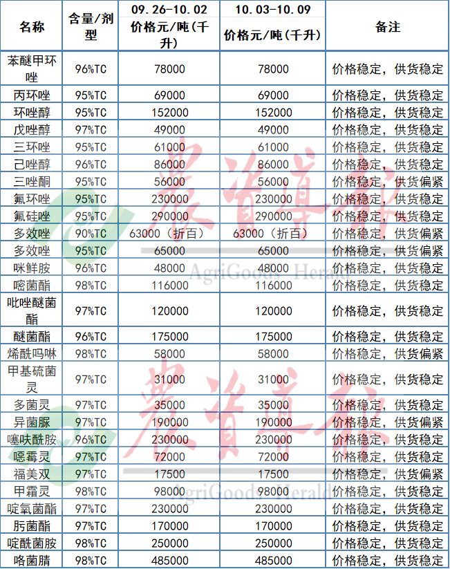 多款原药供货偏紧，价格坚挺或上涨