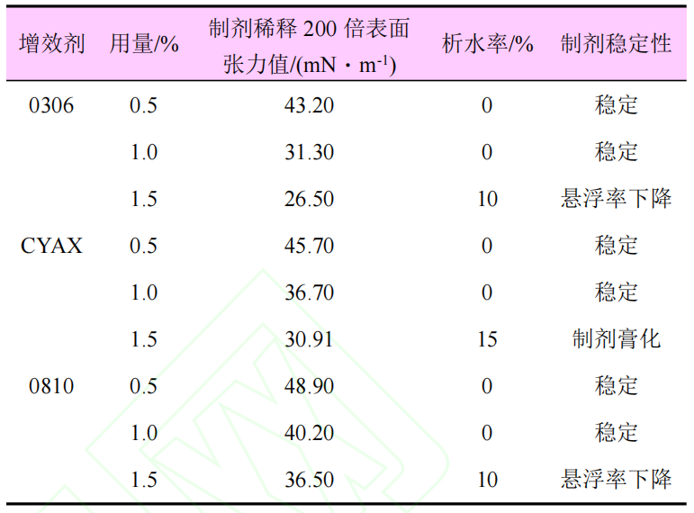 325 g/L丙硫菌唑·嘧菌酯悬浮剂的研制