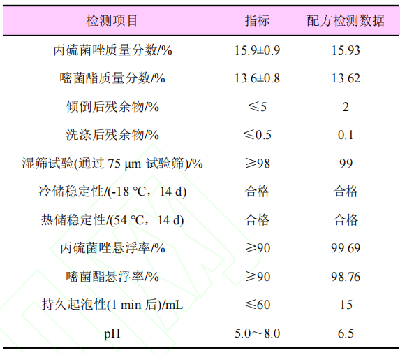 325 g/L丙硫菌唑·嘧菌酯悬浮剂的研制