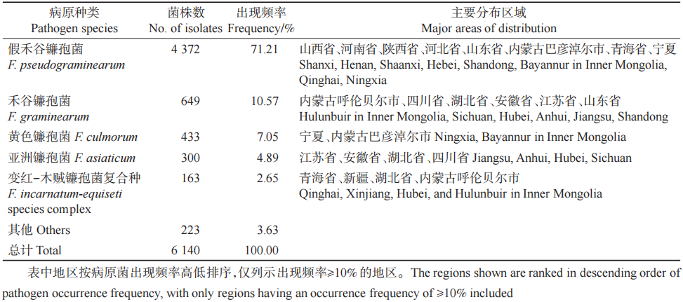 中国小麦茎基腐病发生流行概况及其综合防治对策