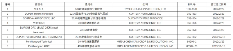 SDHI杀菌剂吡噻菌胺在中、美、加拿大及澳大利亚等主要市场的登记现状