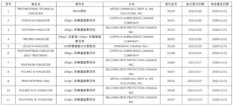 SDHI杀菌剂吡噻菌胺在中、美、加拿大及澳大利亚等主要市场的登记现状