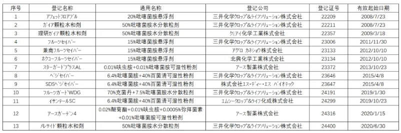 SDHI杀菌剂吡噻菌胺在中、美、加拿大及澳大利亚等主要市场的登记现状