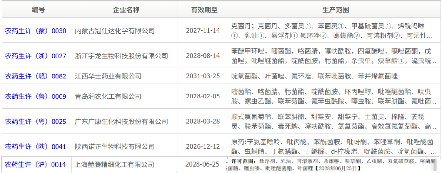 叶菌唑原药双证齐全企业仅5家,农药企业采购部门要注意避坑