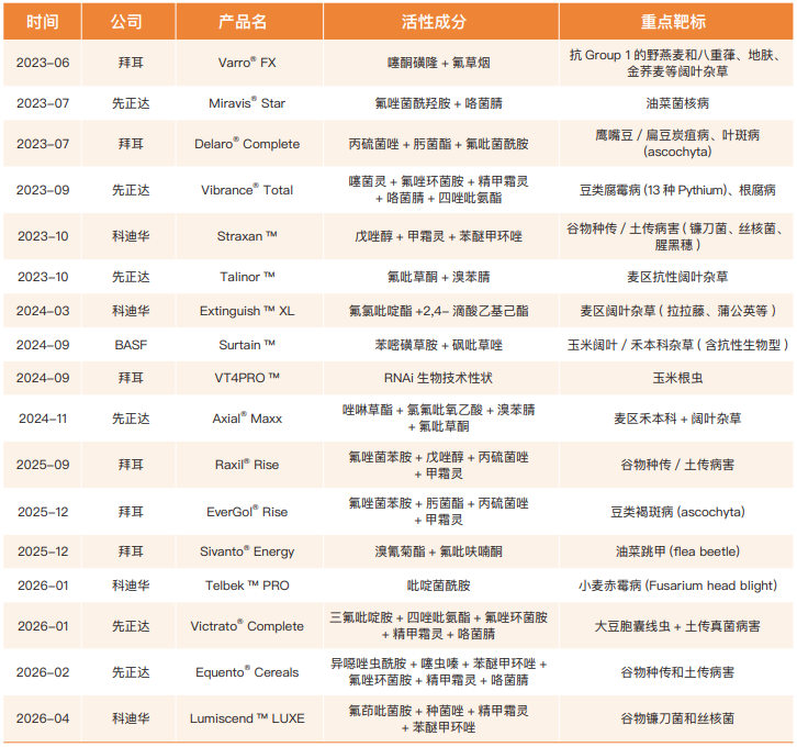 专题|解码加拿大市场:跨国公司与头部非专利企业往田里投放了什么?