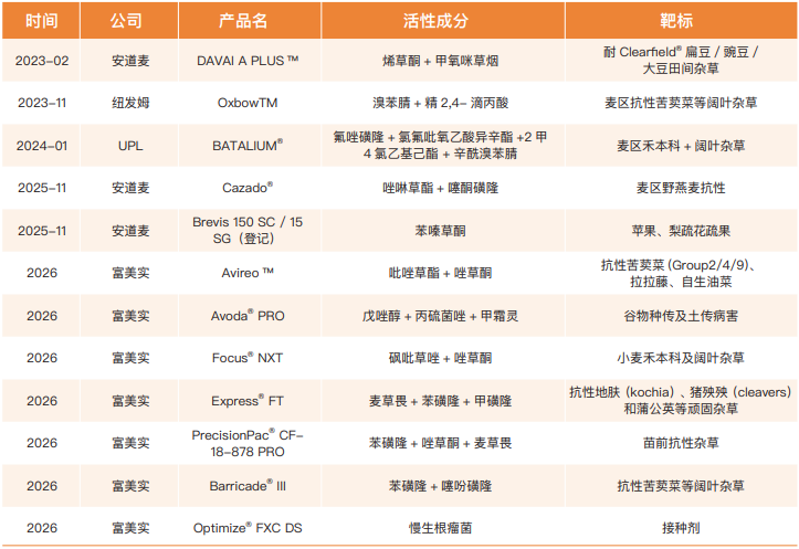 专题|解码加拿大市场:跨国公司与头部非专利企业往田里投放了什么?