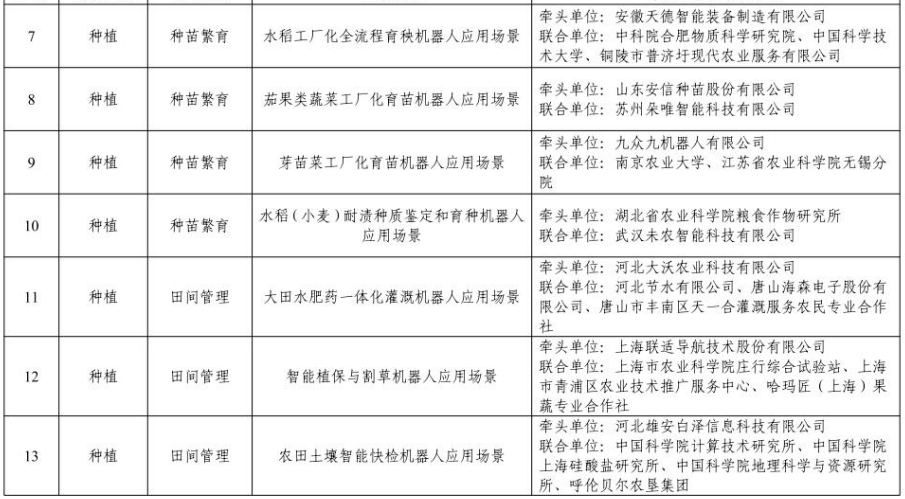 55个场景拟入选!工信部公示农业机器人应用场景名单