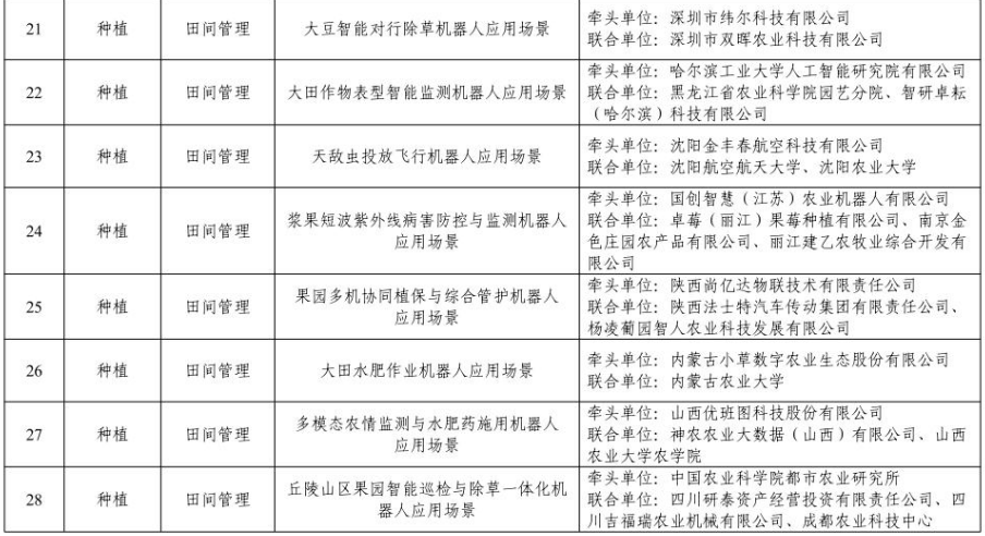 55个场景拟入选!工信部公示农业机器人应用场景名单