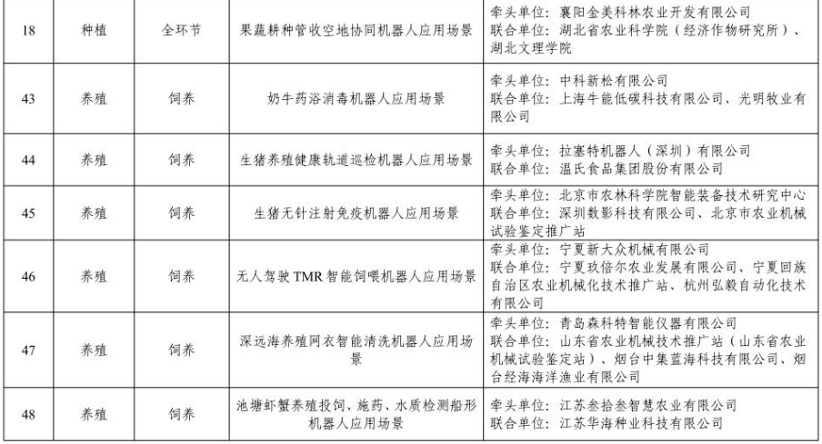 55个场景拟入选!工信部公示农业机器人应用场景名单