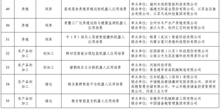 55个场景拟入选!工信部公示农业机器人应用场景名单