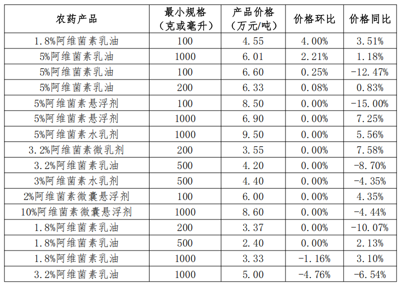 我国大宗农药制剂价格调查汇总